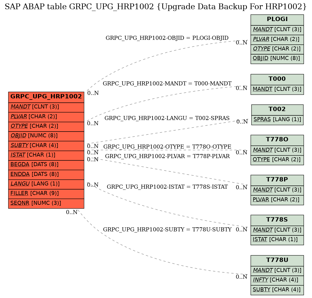 E-R Diagram for table GRPC_UPG_HRP1002 (Upgrade Data Backup For HRP1002)