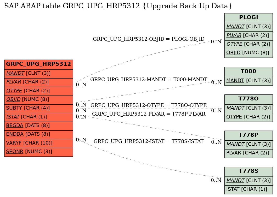 E-R Diagram for table GRPC_UPG_HRP5312 (Upgrade Back Up Data)