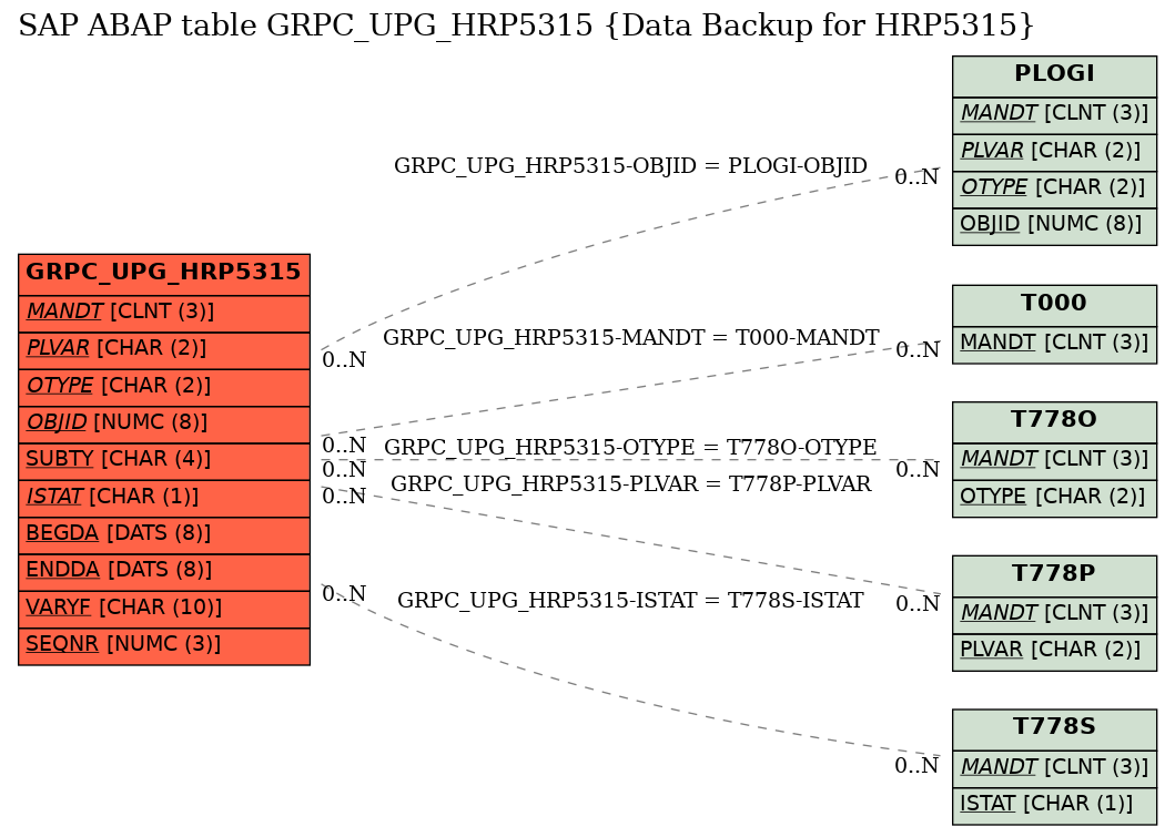 E-R Diagram for table GRPC_UPG_HRP5315 (Data Backup for HRP5315)