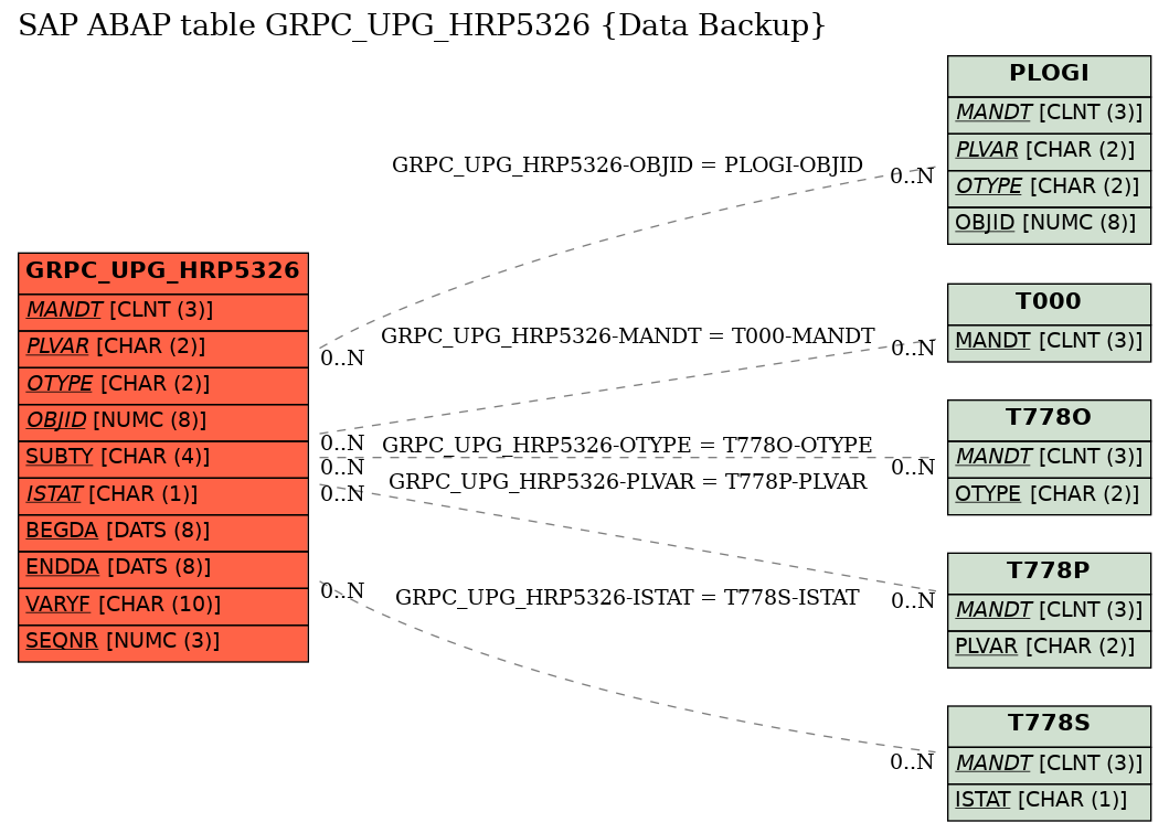 E-R Diagram for table GRPC_UPG_HRP5326 (Data Backup)