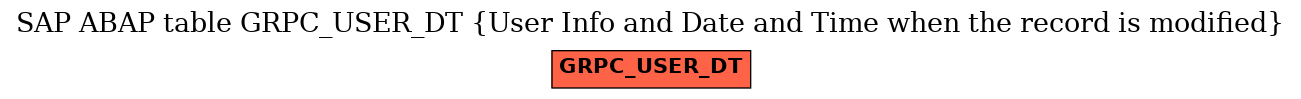 E-R Diagram for table GRPC_USER_DT (User Info and Date and Time when the record is modified)