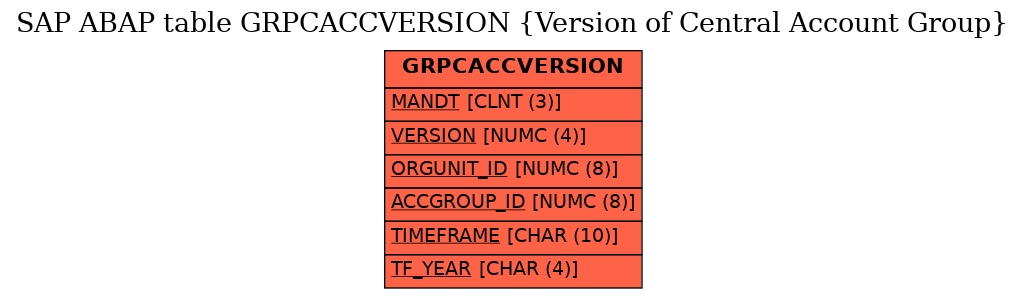 E-R Diagram for table GRPCACCVERSION (Version of Central Account Group)