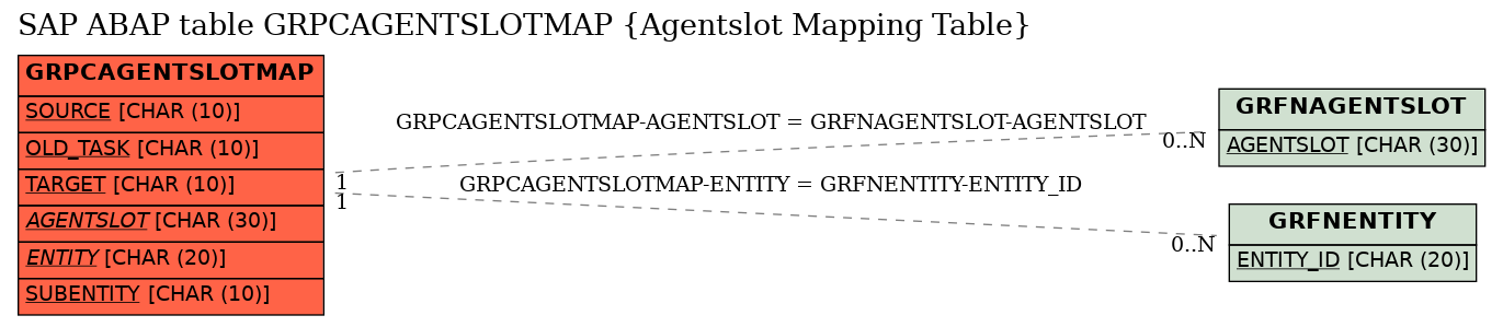 E-R Diagram for table GRPCAGENTSLOTMAP (Agentslot Mapping Table)