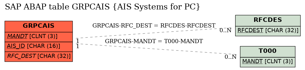 E-R Diagram for table GRPCAIS (AIS Systems for PC)