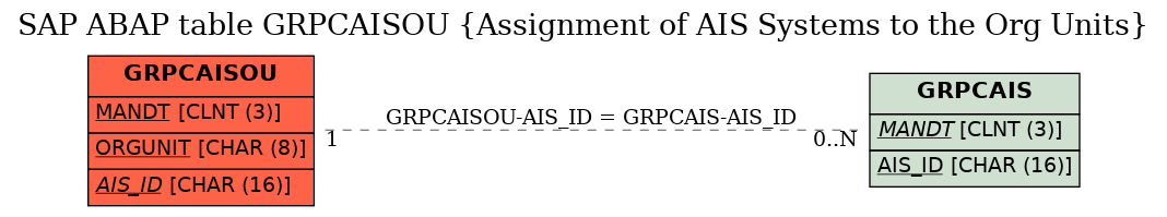 E-R Diagram for table GRPCAISOU (Assignment of AIS Systems to the Org Units)