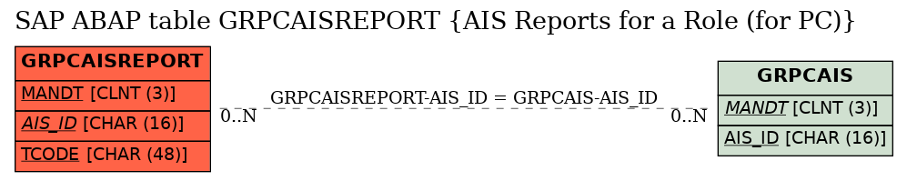 E-R Diagram for table GRPCAISREPORT (AIS Reports for a Role (for PC))