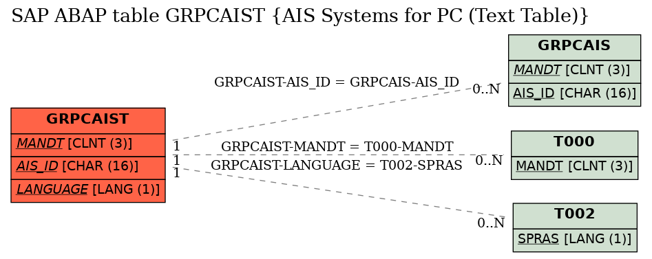 E-R Diagram for table GRPCAIST (AIS Systems for PC (Text Table))