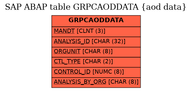 E-R Diagram for table GRPCAODDATA (aod data)