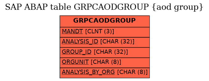 E-R Diagram for table GRPCAODGROUP (aod group)