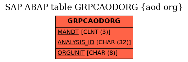 E-R Diagram for table GRPCAODORG (aod org)