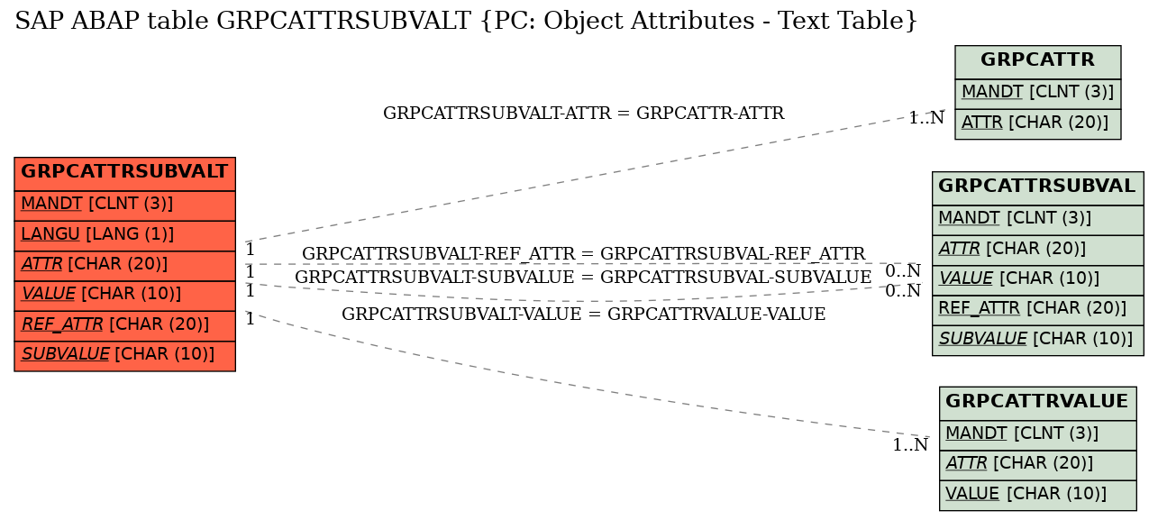 E-R Diagram for table GRPCATTRSUBVALT (PC: Object Attributes - Text Table)