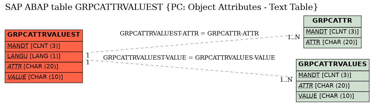 E-R Diagram for table GRPCATTRVALUEST (PC: Object Attributes - Text Table)