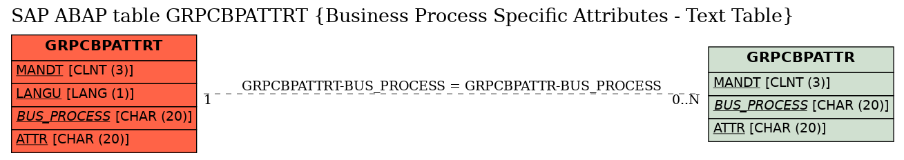 E-R Diagram for table GRPCBPATTRT (Business Process Specific Attributes - Text Table)