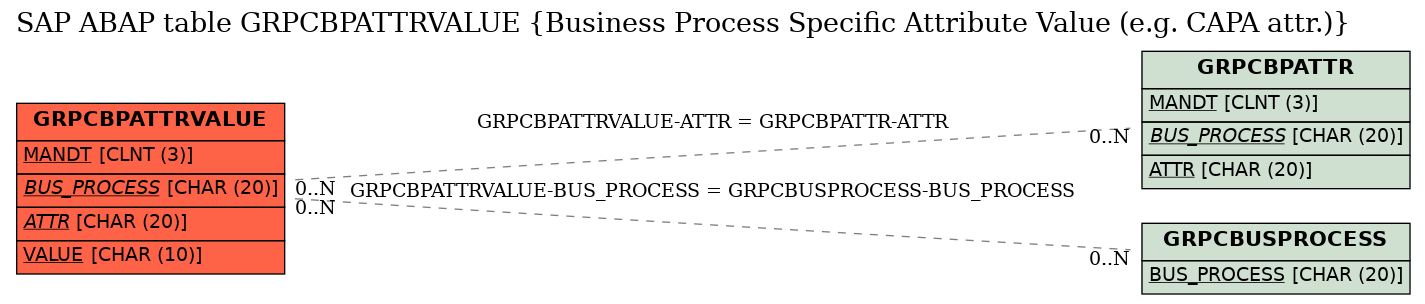 E-R Diagram for table GRPCBPATTRVALUE (Business Process Specific Attribute Value (e.g. CAPA attr.))