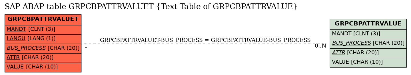 E-R Diagram for table GRPCBPATTRVALUET (Text Table of GRPCBPATTRVALUE)