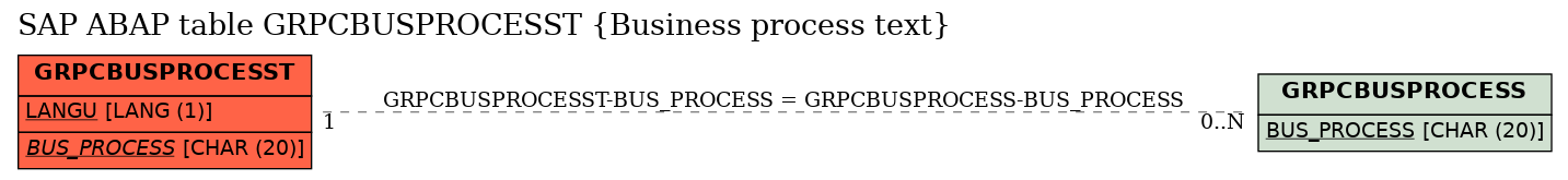 E-R Diagram for table GRPCBUSPROCESST (Business process text)