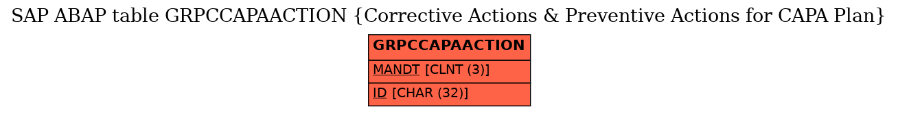 E-R Diagram for table GRPCCAPAACTION (Corrective Actions & Preventive Actions for CAPA Plan)