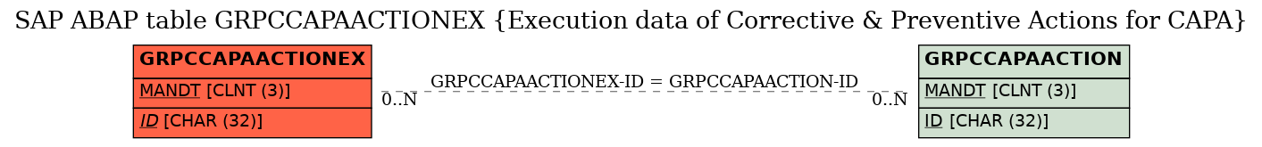 E-R Diagram for table GRPCCAPAACTIONEX (Execution data of Corrective & Preventive Actions for CAPA)