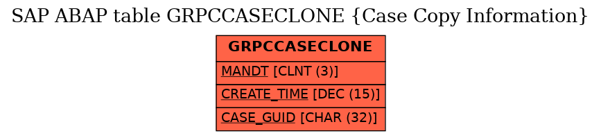 E-R Diagram for table GRPCCASECLONE (Case Copy Information)