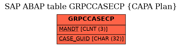 E-R Diagram for table GRPCCASECP (CAPA Plan)
