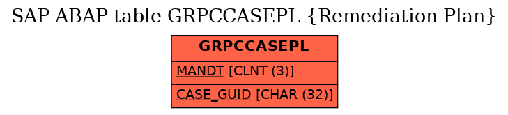 E-R Diagram for table GRPCCASEPL (Remediation Plan)