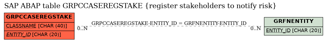 E-R Diagram for table GRPCCASEREGSTAKE (register stakeholders to notify risk)