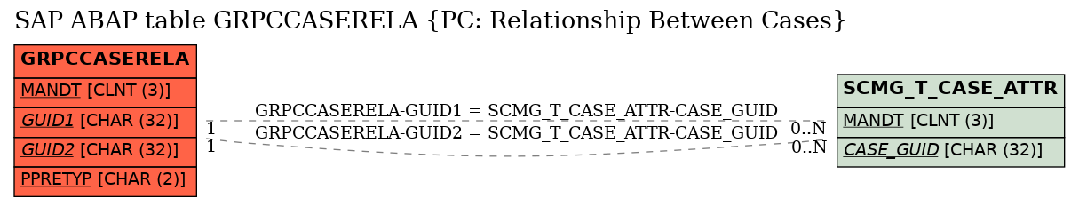 E-R Diagram for table GRPCCASERELA (PC: Relationship Between Cases)