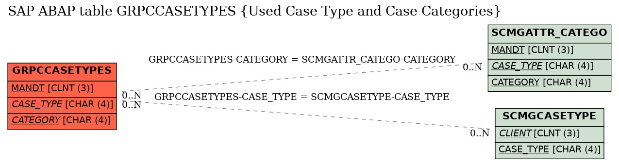 E-R Diagram for table GRPCCASETYPES (Used Case Type and Case Categories)