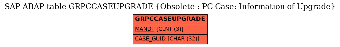 E-R Diagram for table GRPCCASEUPGRADE (Obsolete : PC Case: Information of Upgrade)