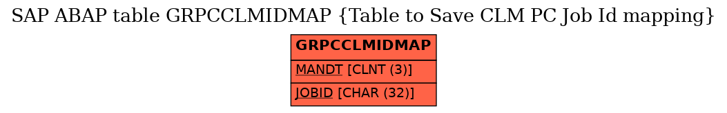 E-R Diagram for table GRPCCLMIDMAP (Table to Save CLM PC Job Id mapping)