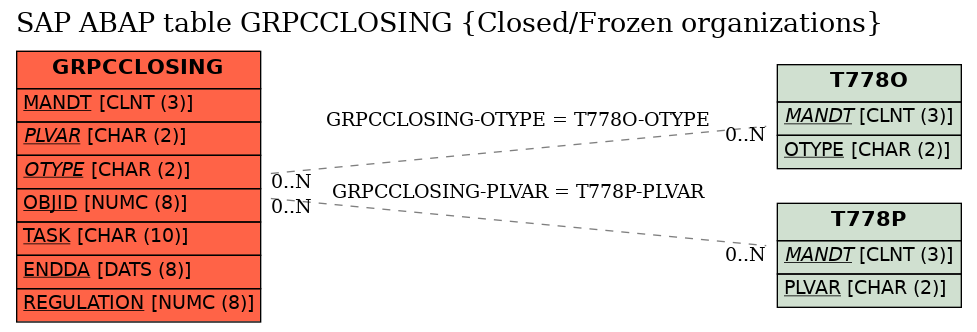 E-R Diagram for table GRPCCLOSING (Closed/Frozen organizations)