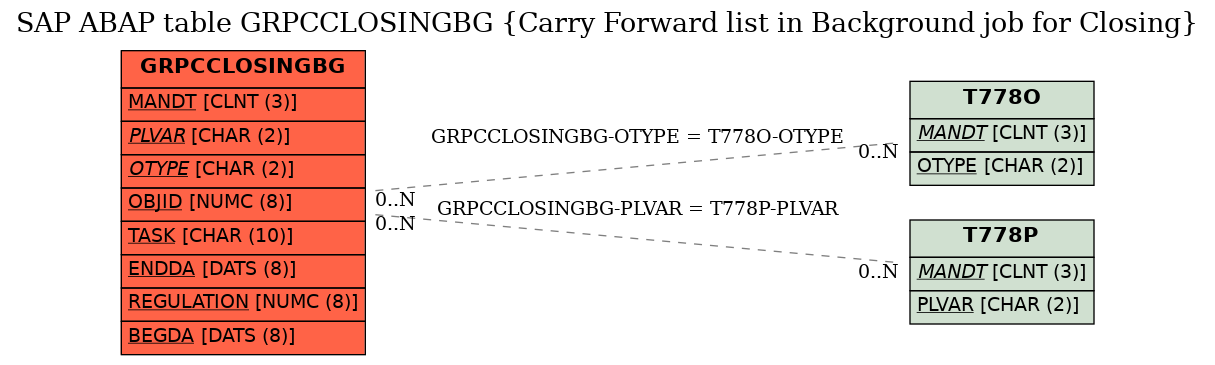 E-R Diagram for table GRPCCLOSINGBG (Carry Forward list in Background job for Closing)