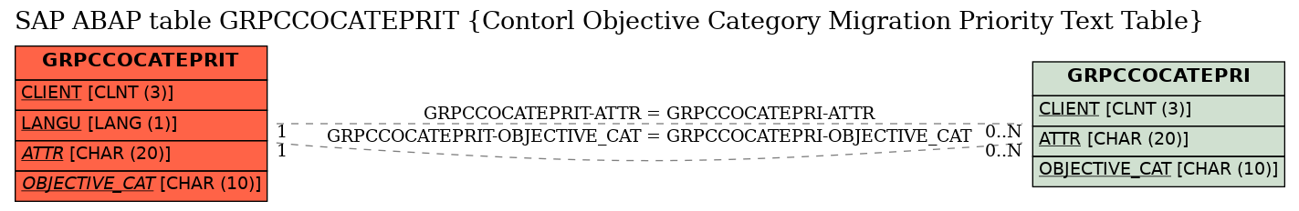 E-R Diagram for table GRPCCOCATEPRIT (Contorl Objective Category Migration Priority Text Table)