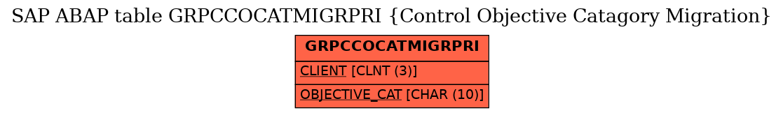 E-R Diagram for table GRPCCOCATMIGRPRI (Control Objective Catagory Migration)