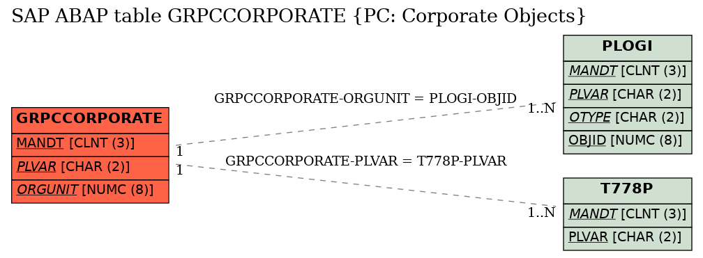 E-R Diagram for table GRPCCORPORATE (PC: Corporate Objects)