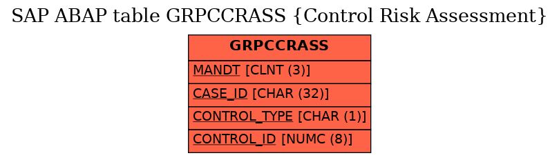 E-R Diagram for table GRPCCRASS (Control Risk Assessment)