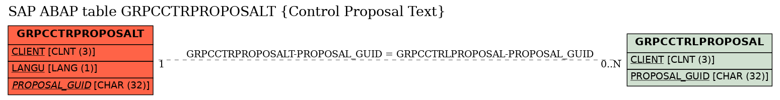 E-R Diagram for table GRPCCTRPROPOSALT (Control Proposal Text)