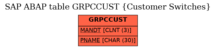 E-R Diagram for table GRPCCUST (Customer Switches)