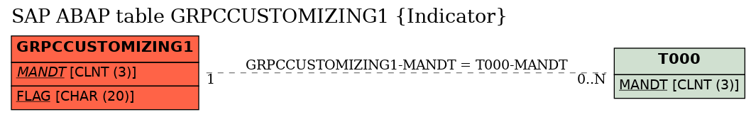 E-R Diagram for table GRPCCUSTOMIZING1 (Indicator)