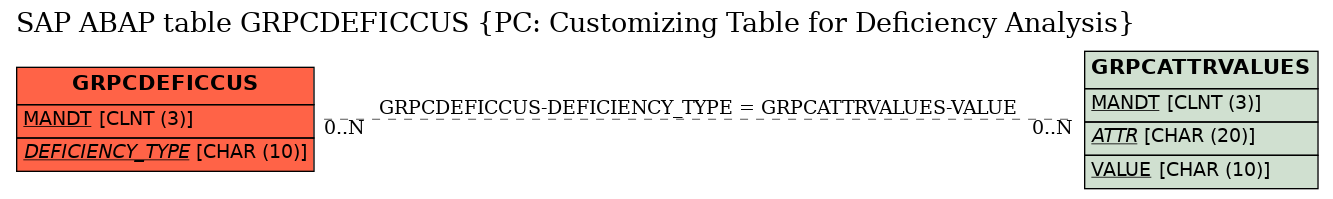 E-R Diagram for table GRPCDEFICCUS (PC: Customizing Table for Deficiency Analysis)