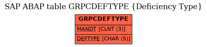 E-R Diagram for table GRPCDEFTYPE (Deficiency Type)