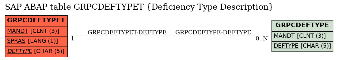 E-R Diagram for table GRPCDEFTYPET (Deficiency Type Description)