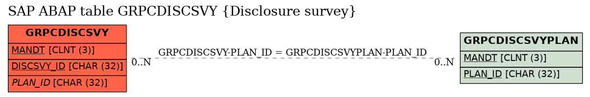 E-R Diagram for table GRPCDISCSVY (Disclosure survey)