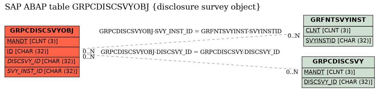 E-R Diagram for table GRPCDISCSVYOBJ (disclosure survey object)