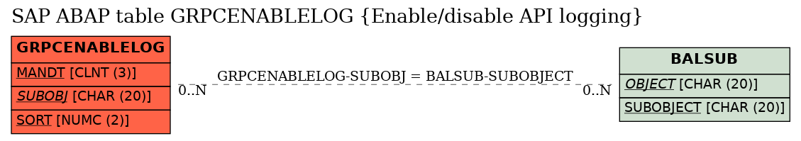 E-R Diagram for table GRPCENABLELOG (Enable/disable API logging)