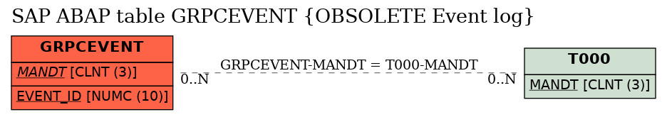 E-R Diagram for table GRPCEVENT (OBSOLETE Event log)