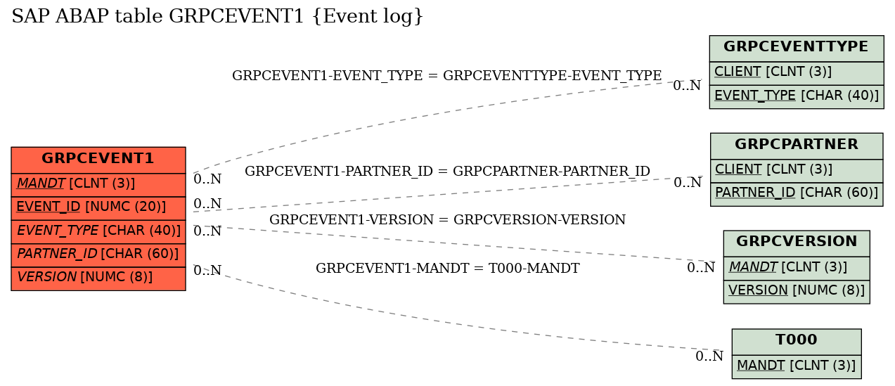 E-R Diagram for table GRPCEVENT1 (Event log)