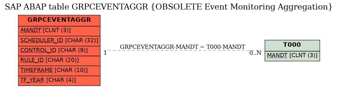 E-R Diagram for table GRPCEVENTAGGR (OBSOLETE Event Monitoring Aggregation)