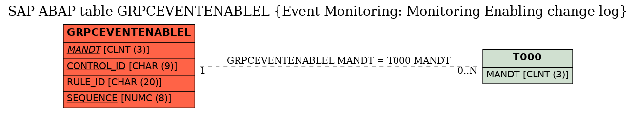 E-R Diagram for table GRPCEVENTENABLEL (Event Monitoring: Monitoring Enabling change log)