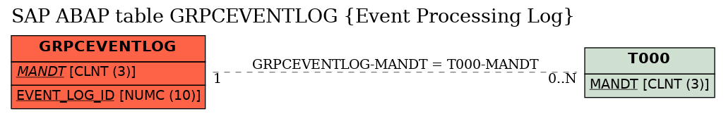 E-R Diagram for table GRPCEVENTLOG (Event Processing Log)